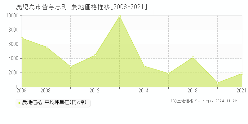 皆与志町(鹿児島市)の農地価格推移グラフ(坪単価)[2008-2021年]