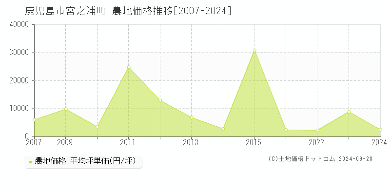 宮之浦町(鹿児島市)の農地価格推移グラフ(坪単価)[2007-2024年]