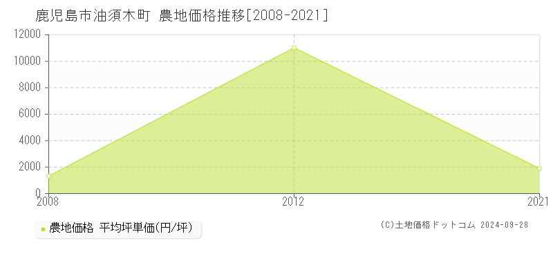 油須木町(鹿児島市)の農地価格推移グラフ(坪単価)[2008-2021年]