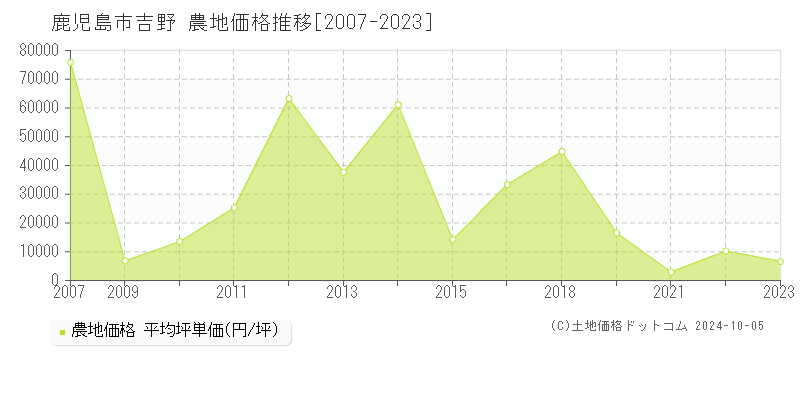 吉野(鹿児島市)の農地価格推移グラフ(坪単価)[2007-2023年]