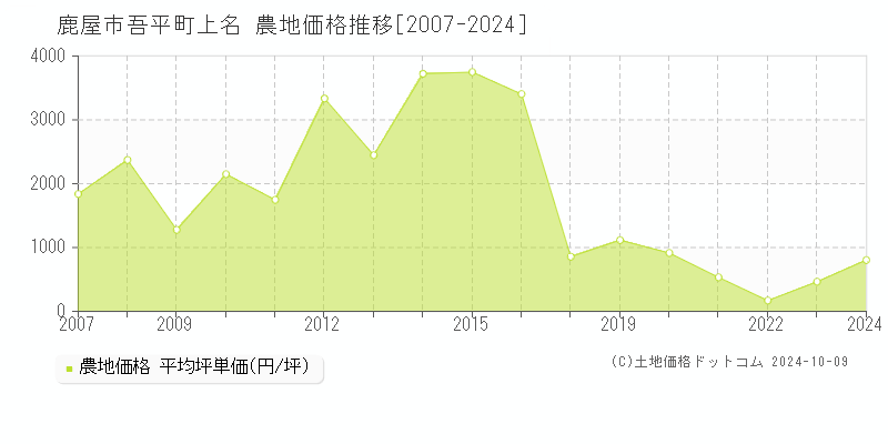 吾平町上名(鹿屋市)の農地価格推移グラフ(坪単価)