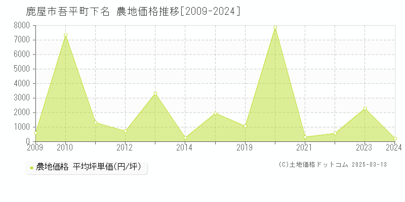 吾平町下名(鹿屋市)の農地価格推移グラフ(坪単価)[2009-2024年]