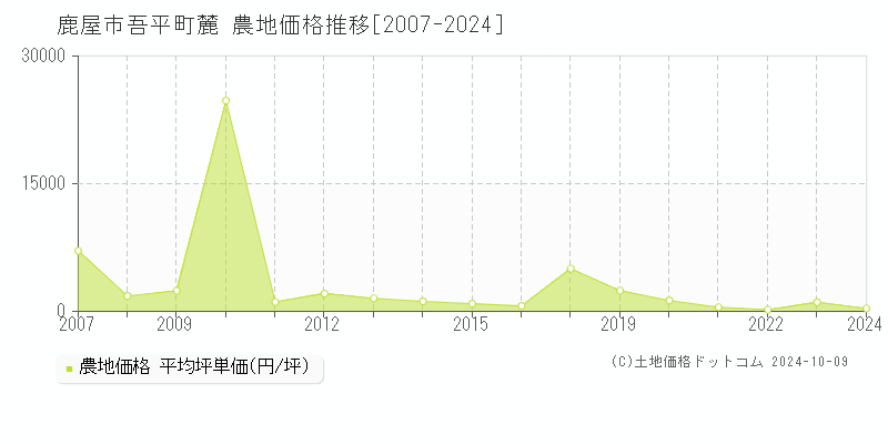 吾平町麓(鹿屋市)の農地価格推移グラフ(坪単価)