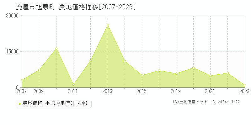 旭原町(鹿屋市)の農地価格推移グラフ(坪単価)[2007-2023年]