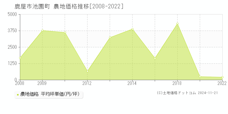 池園町(鹿屋市)の農地価格推移グラフ(坪単価)[2008-2022年]