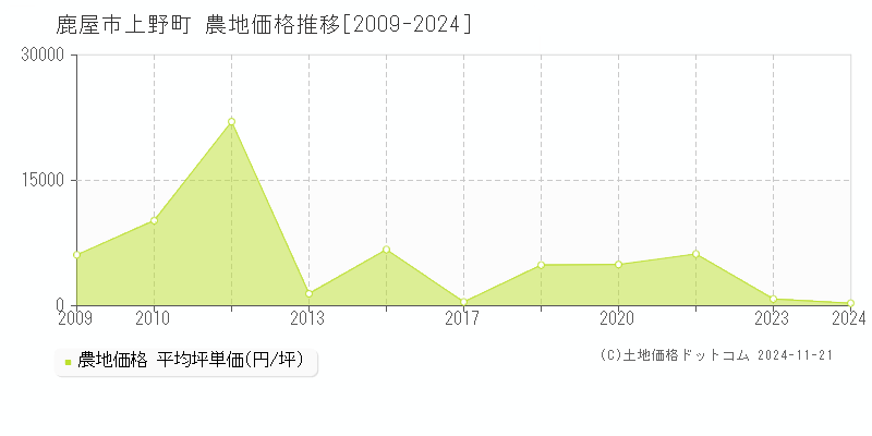 上野町(鹿屋市)の農地価格推移グラフ(坪単価)[2009-2024年]