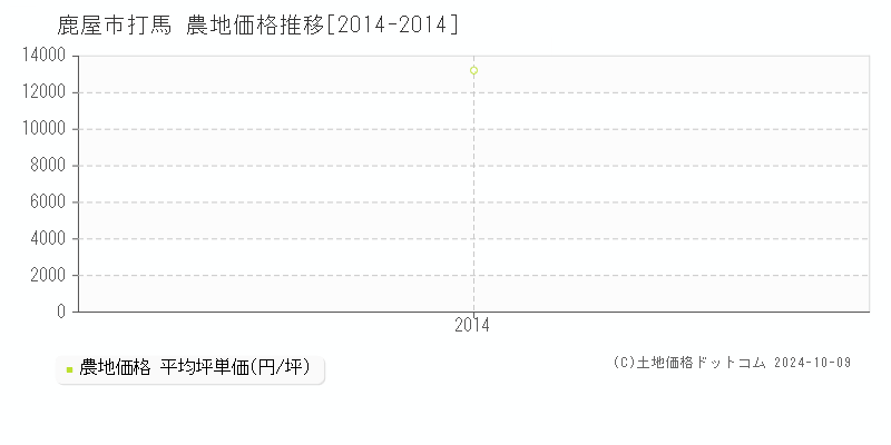 打馬(鹿屋市)の農地価格推移グラフ(坪単価)[2014-2014年]