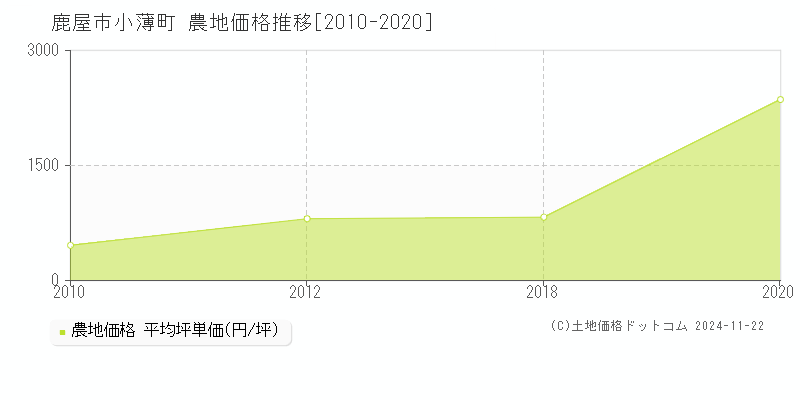 小薄町(鹿屋市)の農地価格推移グラフ(坪単価)[2010-2020年]