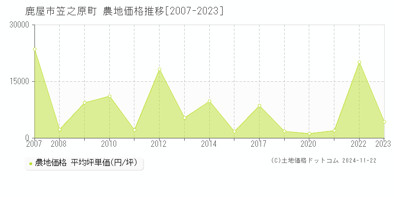 笠之原町(鹿屋市)の農地価格推移グラフ(坪単価)[2007-2023年]