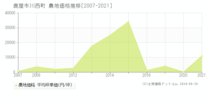 川西町(鹿屋市)の農地価格推移グラフ(坪単価)[2007-2021年]