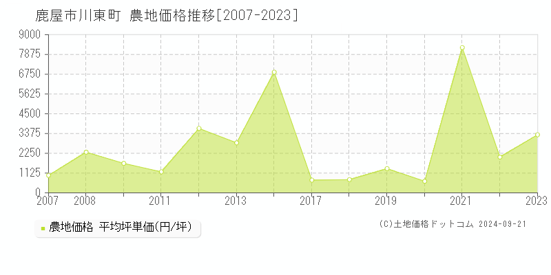 川東町(鹿屋市)の農地価格推移グラフ(坪単価)[2007-2023年]