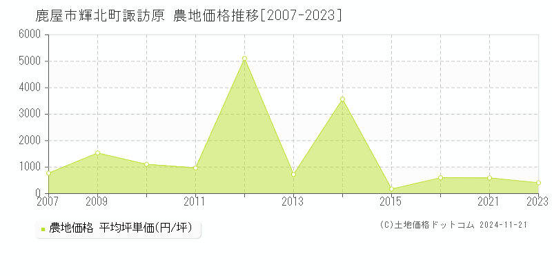 輝北町諏訪原(鹿屋市)の農地価格推移グラフ(坪単価)[2007-2023年]