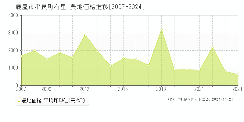 串良町有里(鹿屋市)の農地価格推移グラフ(坪単価)[2007-2024年]