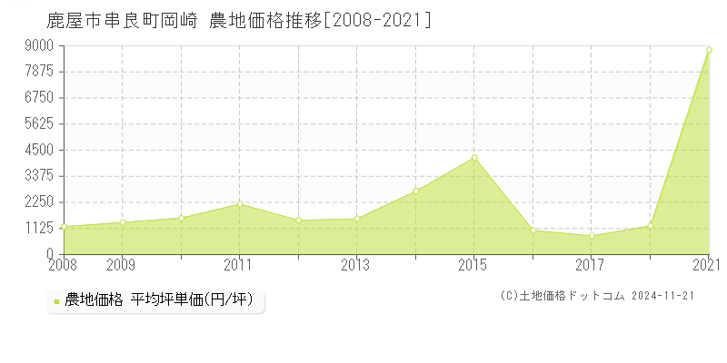 串良町岡崎(鹿屋市)の農地価格推移グラフ(坪単価)[2008-2021年]