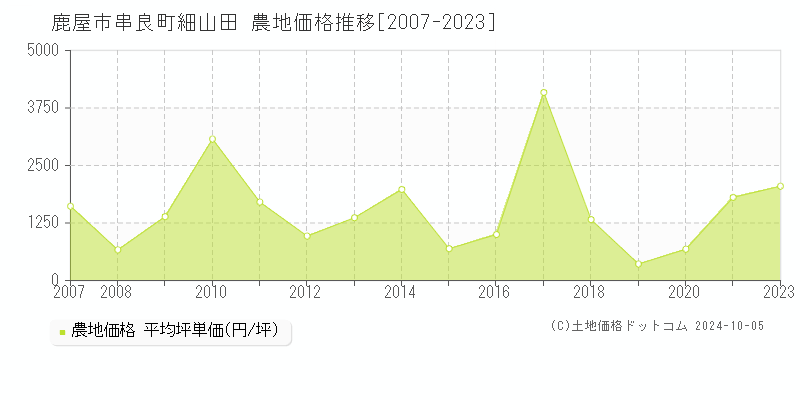 串良町細山田(鹿屋市)の農地価格推移グラフ(坪単価)[2007-2023年]