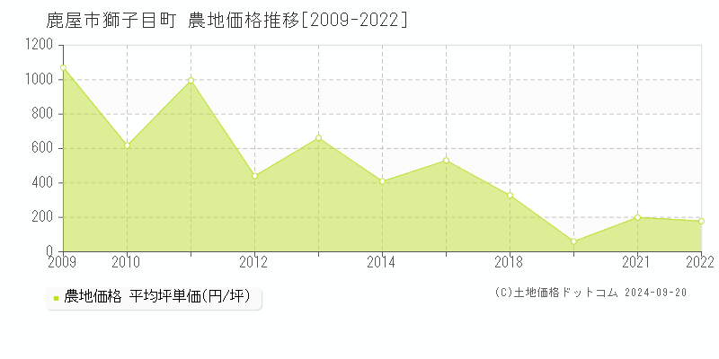 獅子目町(鹿屋市)の農地価格推移グラフ(坪単価)[2009-2022年]