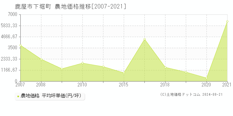 下堀町(鹿屋市)の農地価格推移グラフ(坪単価)[2007-2021年]