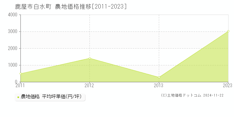 白水町(鹿屋市)の農地価格推移グラフ(坪単価)[2011-2023年]