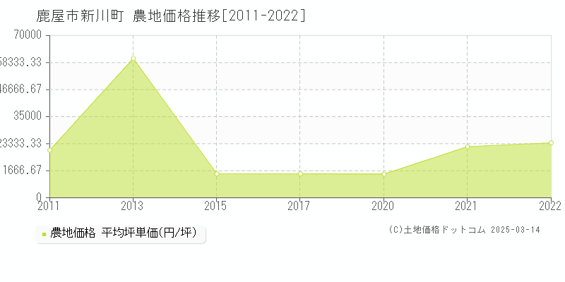 新川町(鹿屋市)の農地価格推移グラフ(坪単価)[2011-2022年]