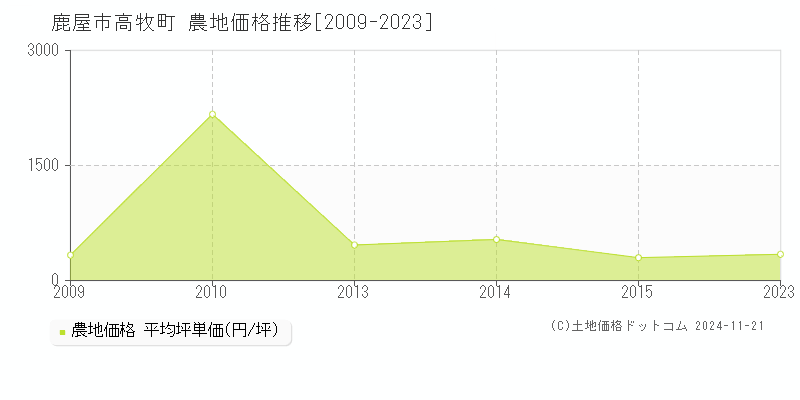 高牧町(鹿屋市)の農地価格推移グラフ(坪単価)[2009-2023年]