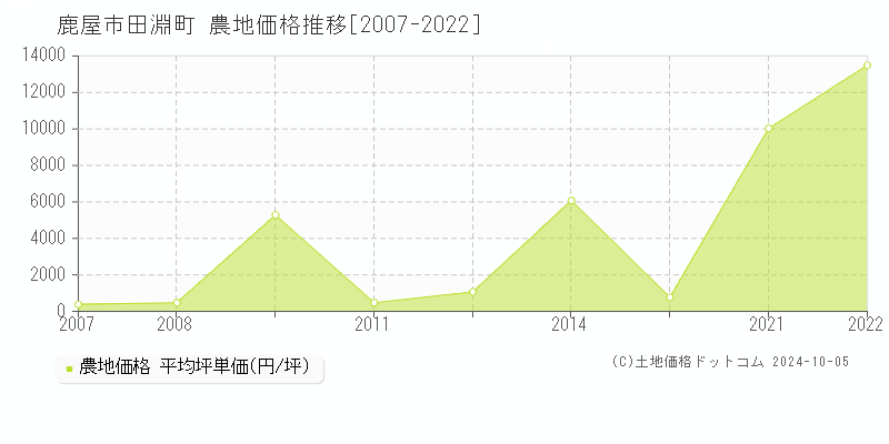 田淵町(鹿屋市)の農地価格推移グラフ(坪単価)[2007-2022年]