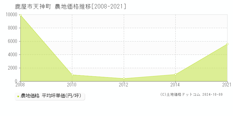 天神町(鹿屋市)の農地価格推移グラフ(坪単価)[2008-2021年]