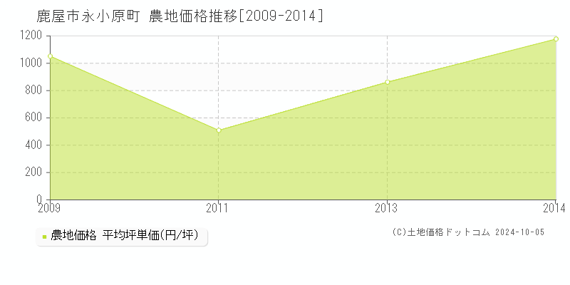 永小原町(鹿屋市)の農地価格推移グラフ(坪単価)[2009-2014年]