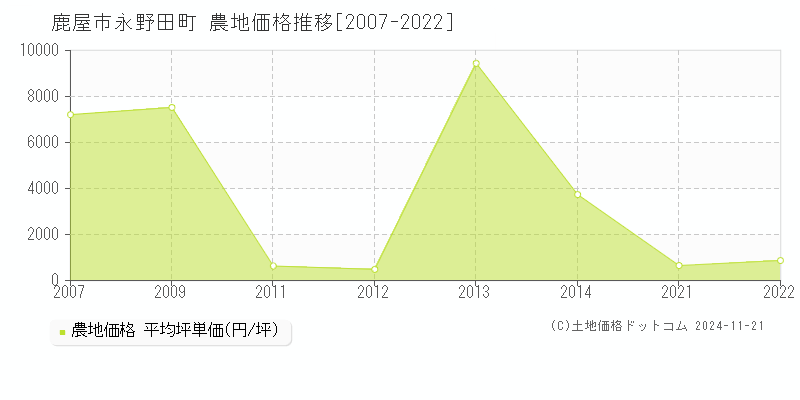 永野田町(鹿屋市)の農地価格推移グラフ(坪単価)[2007-2022年]