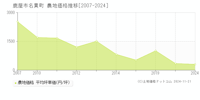 名貫町(鹿屋市)の農地価格推移グラフ(坪単価)[2007-2024年]