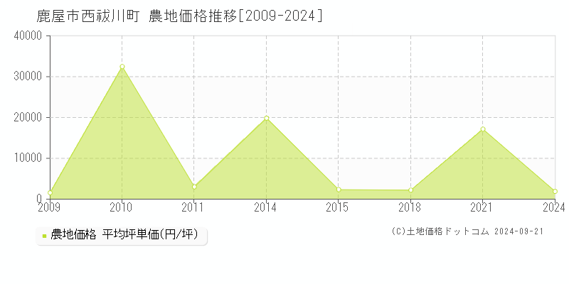 西祓川町(鹿屋市)の農地価格推移グラフ(坪単価)[2009-2024年]