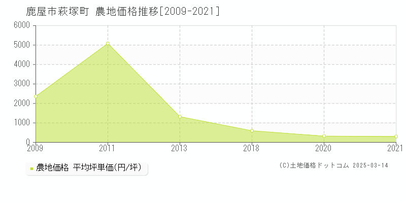 萩塚町(鹿屋市)の農地価格推移グラフ(坪単価)[2009-2021年]