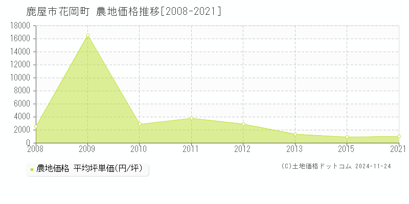 花岡町(鹿屋市)の農地価格推移グラフ(坪単価)[2008-2021年]