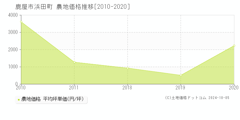 浜田町(鹿屋市)の農地価格推移グラフ(坪単価)[2010-2020年]