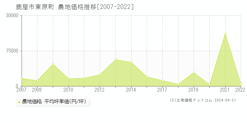 東原町(鹿屋市)の農地価格推移グラフ(坪単価)[2007-2022年]