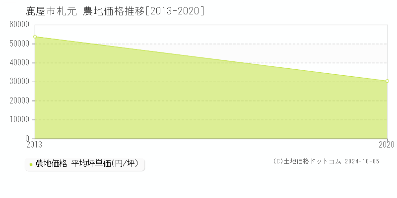 札元(鹿屋市)の農地価格推移グラフ(坪単価)[2013-2020年]