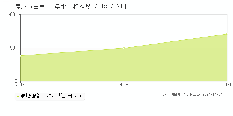 古里町(鹿屋市)の農地価格推移グラフ(坪単価)[2018-2021年]