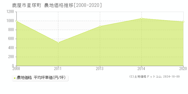 星塚町(鹿屋市)の農地価格推移グラフ(坪単価)[2008-2020年]