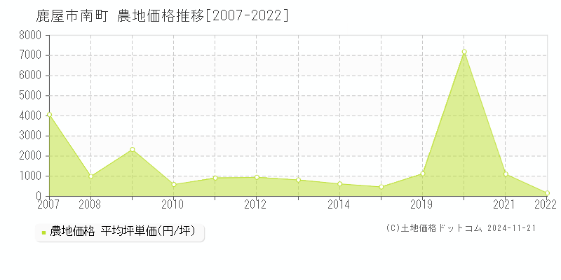 南町(鹿屋市)の農地価格推移グラフ(坪単価)[2007-2022年]