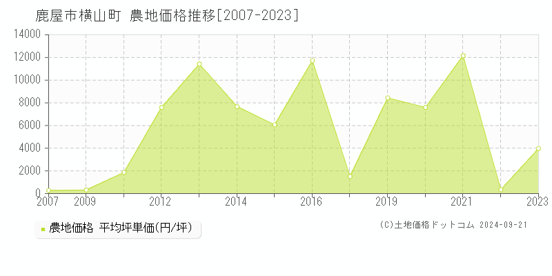 横山町(鹿屋市)の農地価格推移グラフ(坪単価)[2007-2023年]