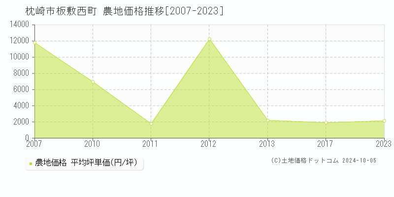 板敷西町(枕崎市)の農地価格推移グラフ(坪単価)[2007-2023年]