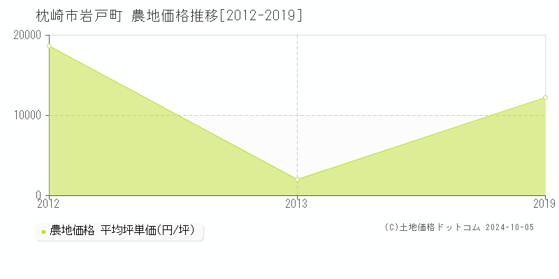 岩戸町(枕崎市)の農地価格推移グラフ(坪単価)[2012-2019年]