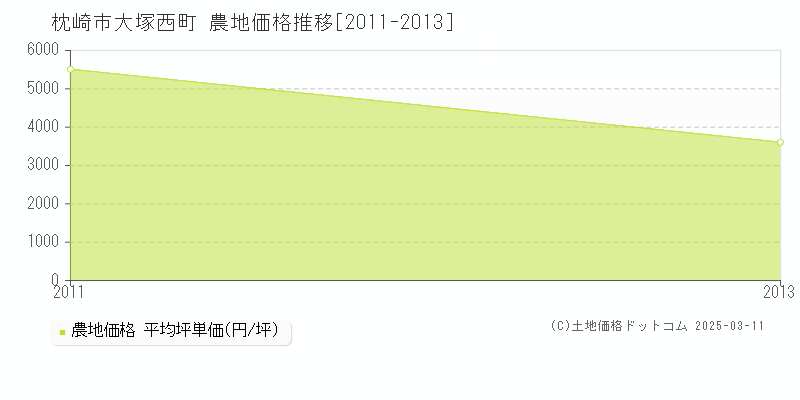 大塚西町(枕崎市)の農地価格推移グラフ(坪単価)[2011-2013年]