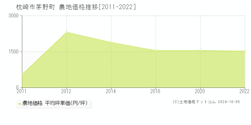 茅野町(枕崎市)の農地価格推移グラフ(坪単価)[2011-2022年]