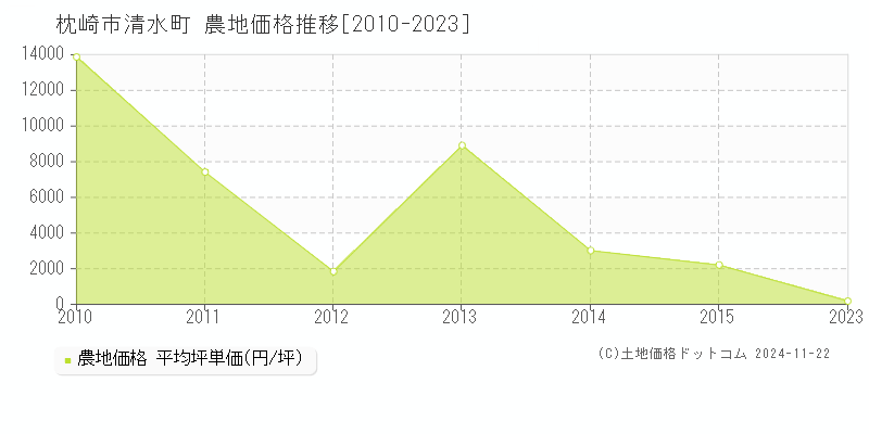 清水町(枕崎市)の農地価格推移グラフ(坪単価)[2010-2023年]