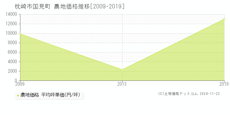 枕崎市国見町の農地取引事例推移グラフ 