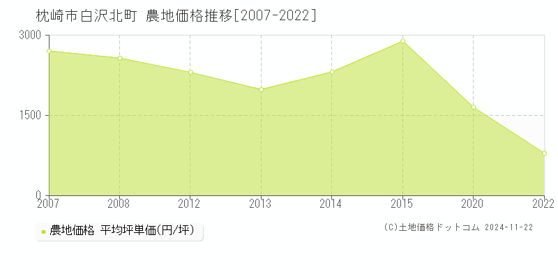 枕崎市白沢北町の農地取引事例推移グラフ 