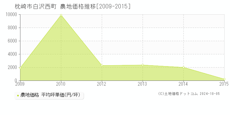 白沢西町(枕崎市)の農地価格推移グラフ(坪単価)[2009-2015年]