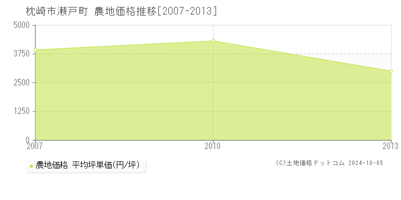 瀬戸町(枕崎市)の農地価格推移グラフ(坪単価)[2007-2013年]