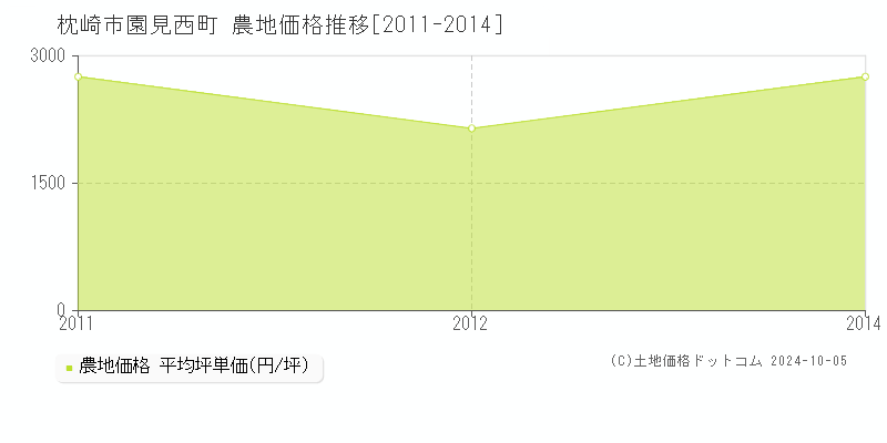 園見西町(枕崎市)の農地価格推移グラフ(坪単価)[2011-2014年]