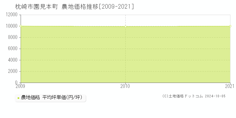 園見本町(枕崎市)の農地価格推移グラフ(坪単価)[2009-2021年]